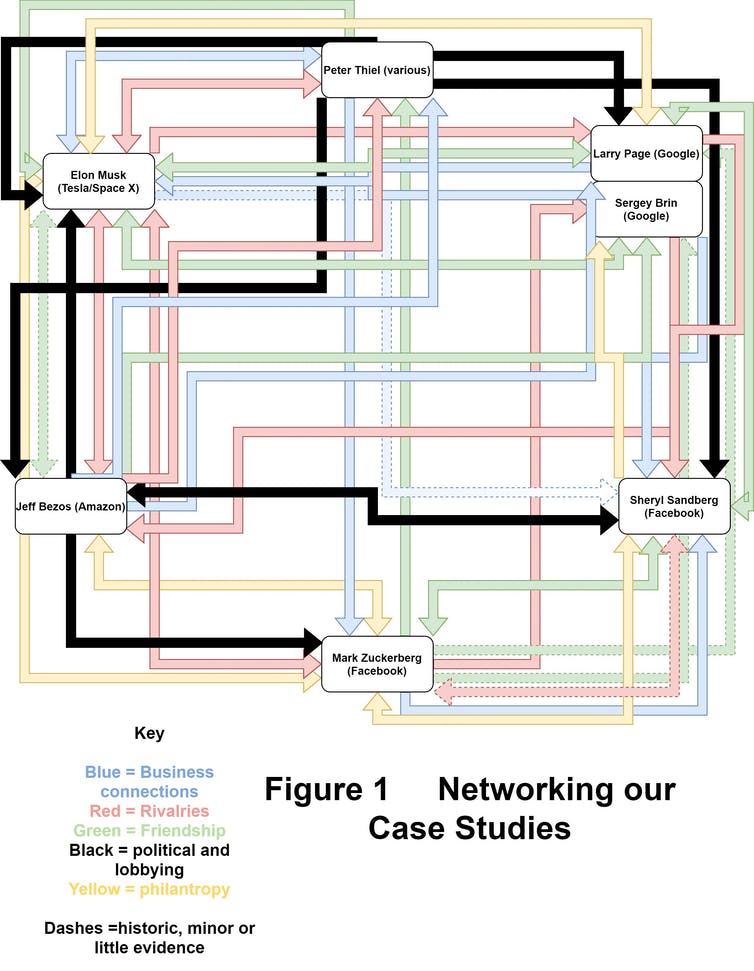 Diagram van verbindingen tussen technische ondernemers.