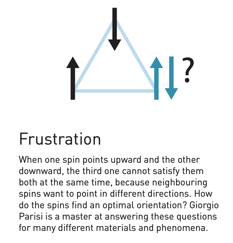 Een diagram dat het concept van frustratie in complexe systemen demonstreert.