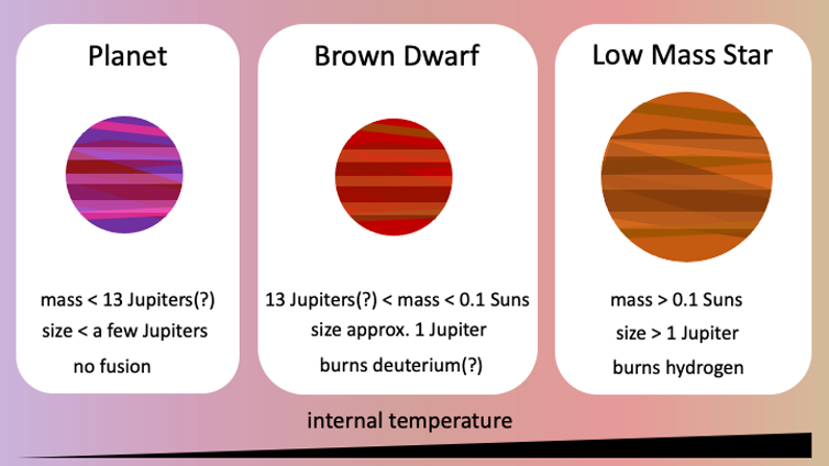 Infographic over de verschillen tussen planeten, bruine dwergen en sterren met een lage massa. 