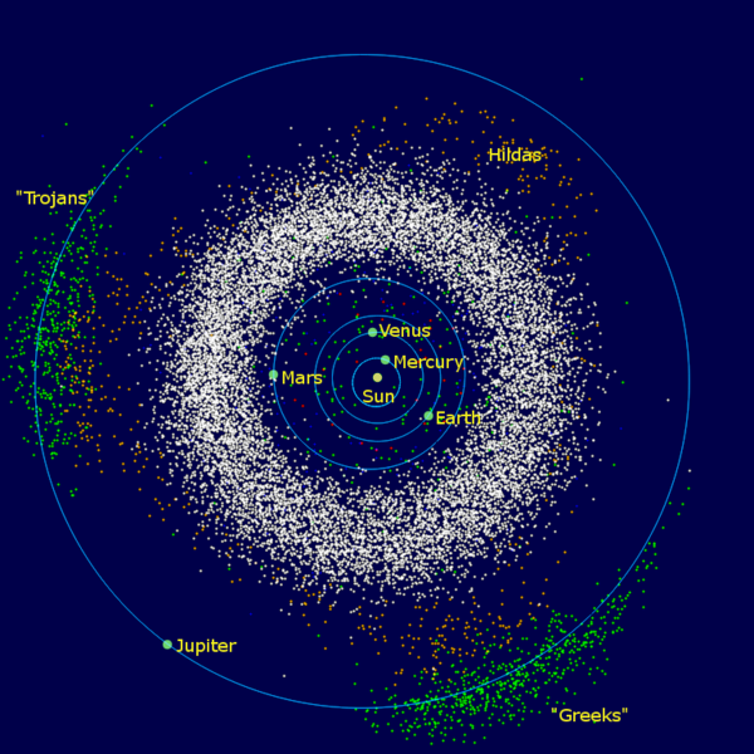 Afbeelding met de posities van asteroïden, met Jupiters Trojanen in groen