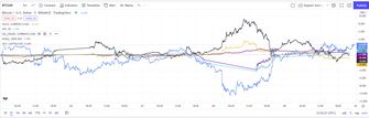 Correlatie Bitcoin, goud, olie S&P 500, Nasdaq en dollar 25-2-22