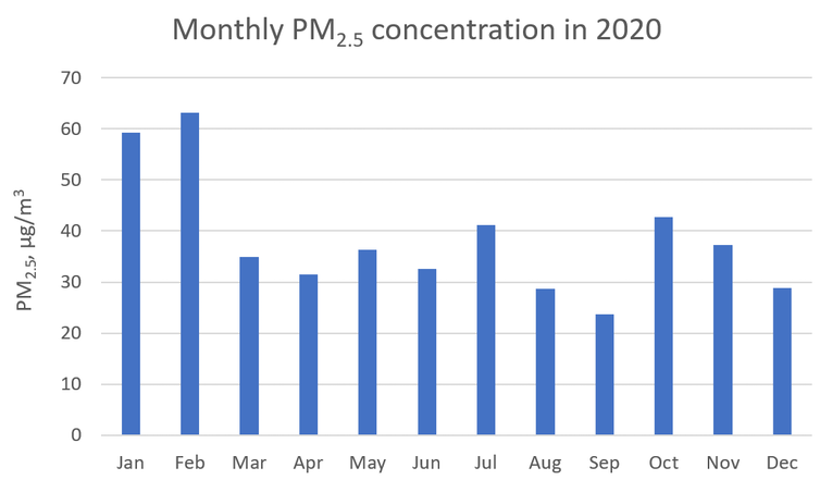 Grafiek van maandelijkse verontreinigingsniveaus in Beijing