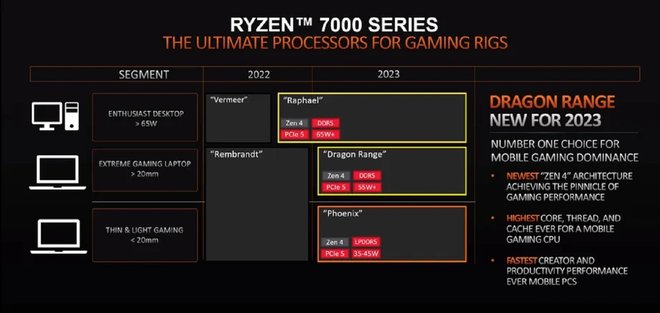 1651682131 835 AMD werkt aan extreme gaming laptops voor 2023 met nieuwe Dragon