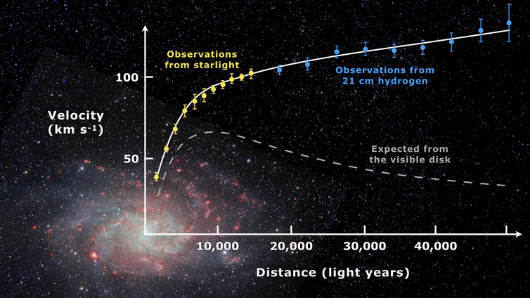 Een diagram dat de rotatiesnelheden in een spiraalvormig sterrenstelsel toont.