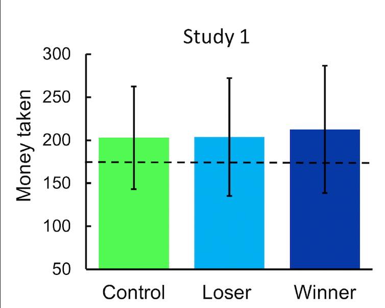 Grafiek met de hoeveelheid geld die door winnaars, verliezers en controle deelnemers is meegenomen.