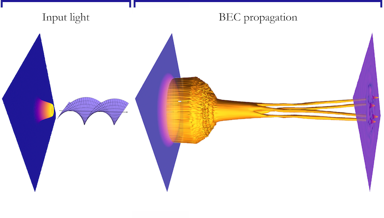 Een afbeelding die demonstreert hoe gedraaid licht op een bewegende BEC schijnt,