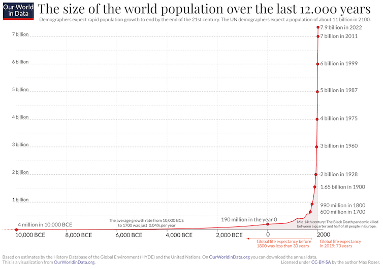 8 miljard mensen hoe anders zou de wereld eruit zien.0&q=45&auto=format&w=754&fit=clip