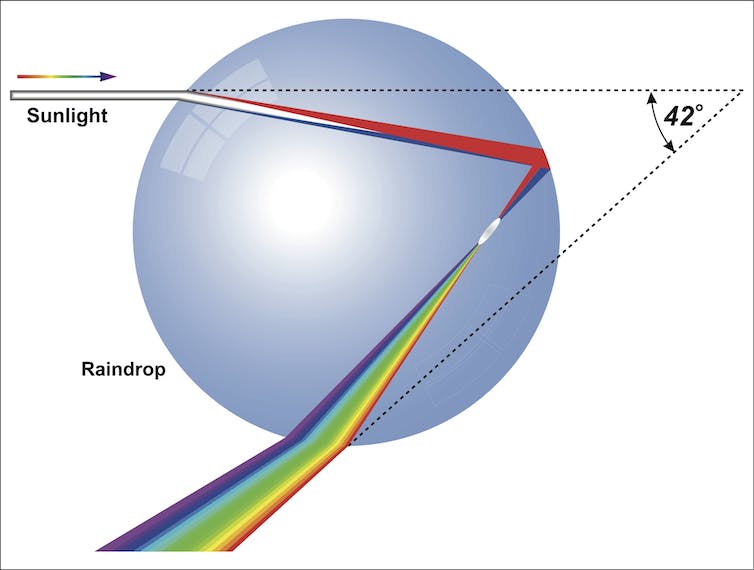 Diagram van lichtbreking door een regendruppel.