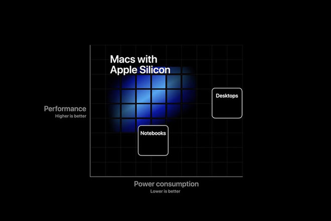 1672992898 232 Wat is Apple Silicon en hoeveel chips uit de M serie