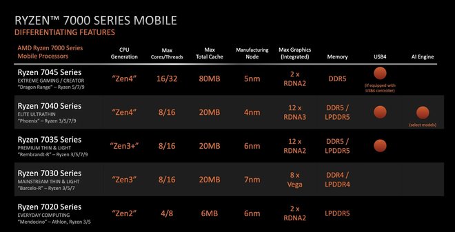 1673079549 748 AMD onthult Ryzen 7000 mobiele CPUs met maximaal 16 cores