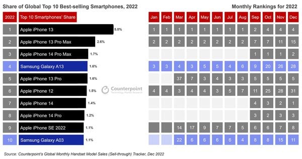 Best verkochte smartphone-modellen 2022
