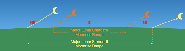 Diagram met Maanopkomstposities aan een horizon.