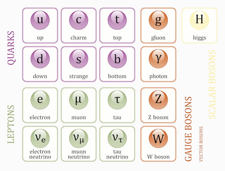 Het Standaard Model van de deeltjesfysica.